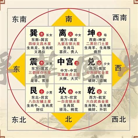 生肖 方位 陽宅